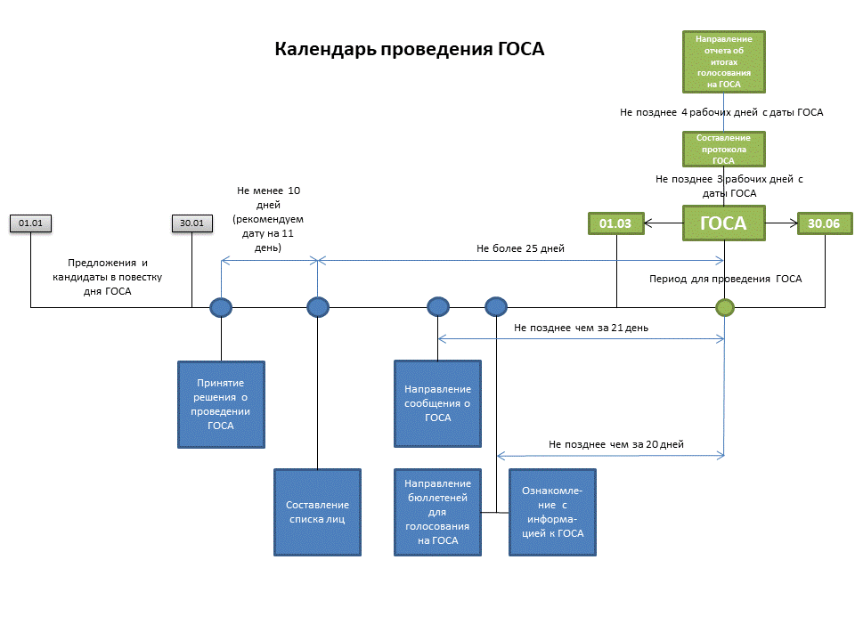 Календарь проведения ГОСА